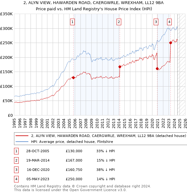 2, ALYN VIEW, HAWARDEN ROAD, CAERGWRLE, WREXHAM, LL12 9BA: Price paid vs HM Land Registry's House Price Index