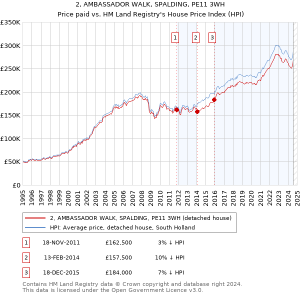 2, AMBASSADOR WALK, SPALDING, PE11 3WH: Price paid vs HM Land Registry's House Price Index