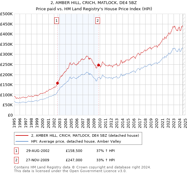 2, AMBER HILL, CRICH, MATLOCK, DE4 5BZ: Price paid vs HM Land Registry's House Price Index