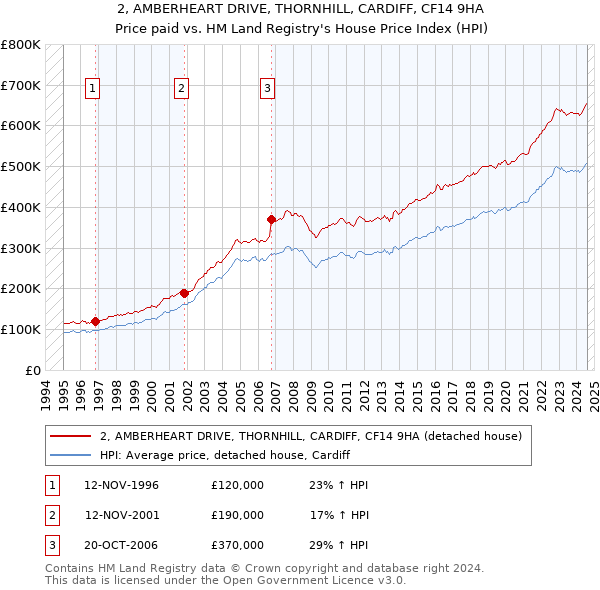 2, AMBERHEART DRIVE, THORNHILL, CARDIFF, CF14 9HA: Price paid vs HM Land Registry's House Price Index