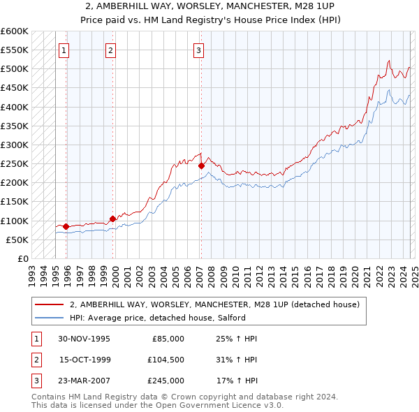 2, AMBERHILL WAY, WORSLEY, MANCHESTER, M28 1UP: Price paid vs HM Land Registry's House Price Index