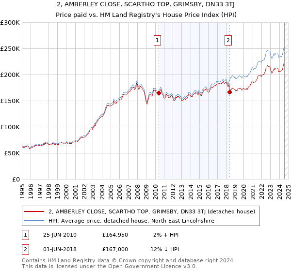 2, AMBERLEY CLOSE, SCARTHO TOP, GRIMSBY, DN33 3TJ: Price paid vs HM Land Registry's House Price Index