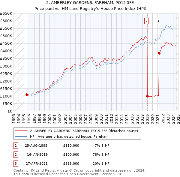 2, AMBERLEY GARDENS, FAREHAM, PO15 5FE: Price paid vs HM Land Registry's House Price Index