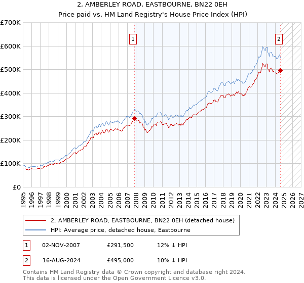 2, AMBERLEY ROAD, EASTBOURNE, BN22 0EH: Price paid vs HM Land Registry's House Price Index