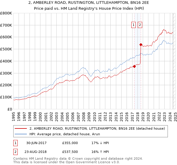 2, AMBERLEY ROAD, RUSTINGTON, LITTLEHAMPTON, BN16 2EE: Price paid vs HM Land Registry's House Price Index