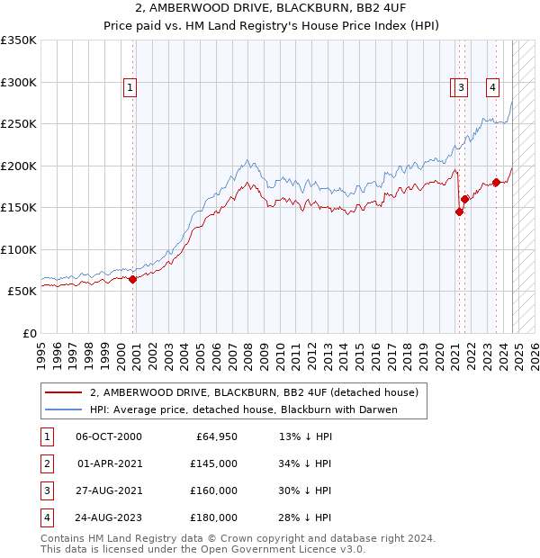 2, AMBERWOOD DRIVE, BLACKBURN, BB2 4UF: Price paid vs HM Land Registry's House Price Index