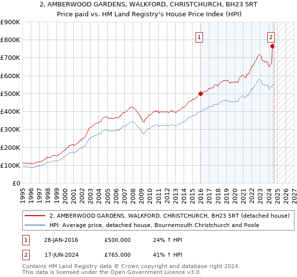 2, AMBERWOOD GARDENS, WALKFORD, CHRISTCHURCH, BH23 5RT: Price paid vs HM Land Registry's House Price Index