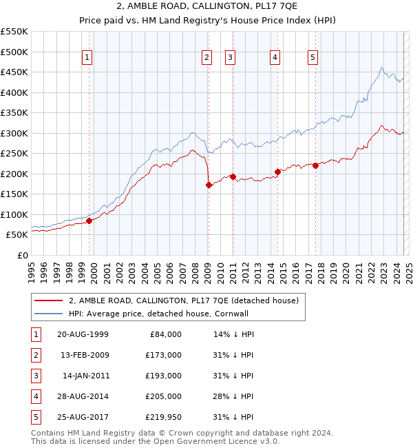 2, AMBLE ROAD, CALLINGTON, PL17 7QE: Price paid vs HM Land Registry's House Price Index