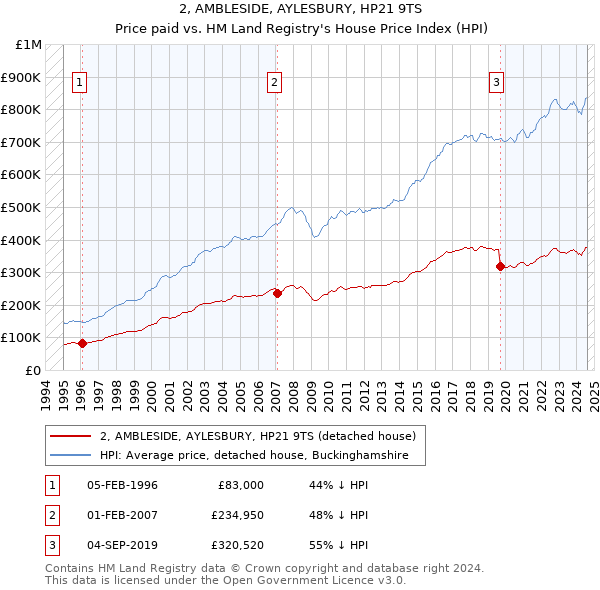 2, AMBLESIDE, AYLESBURY, HP21 9TS: Price paid vs HM Land Registry's House Price Index