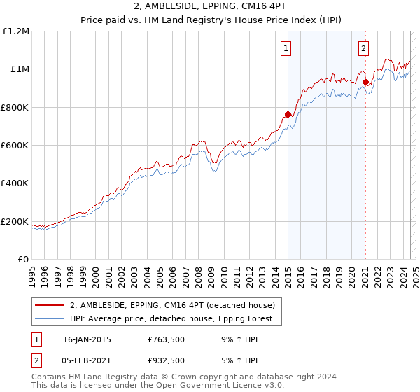 2, AMBLESIDE, EPPING, CM16 4PT: Price paid vs HM Land Registry's House Price Index