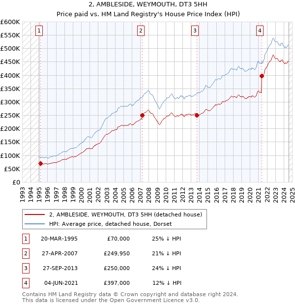 2, AMBLESIDE, WEYMOUTH, DT3 5HH: Price paid vs HM Land Registry's House Price Index