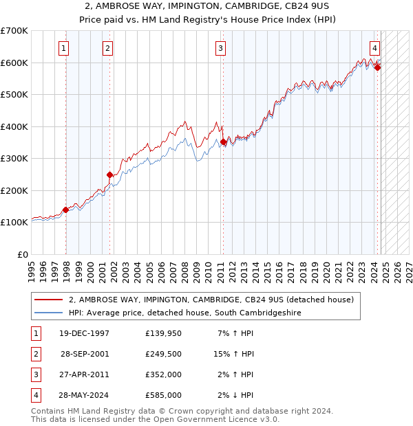 2, AMBROSE WAY, IMPINGTON, CAMBRIDGE, CB24 9US: Price paid vs HM Land Registry's House Price Index