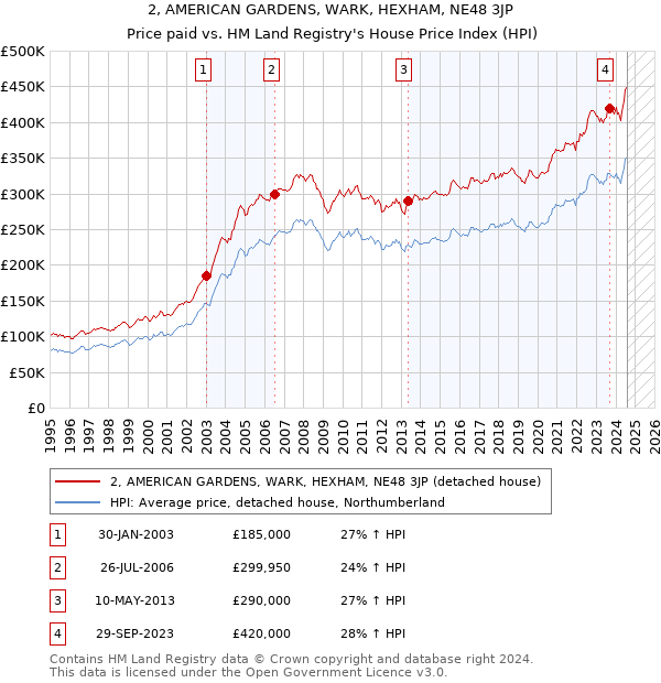 2, AMERICAN GARDENS, WARK, HEXHAM, NE48 3JP: Price paid vs HM Land Registry's House Price Index