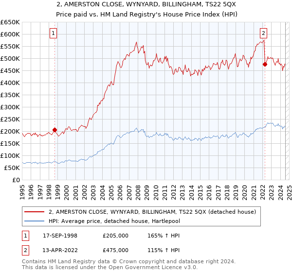 2, AMERSTON CLOSE, WYNYARD, BILLINGHAM, TS22 5QX: Price paid vs HM Land Registry's House Price Index