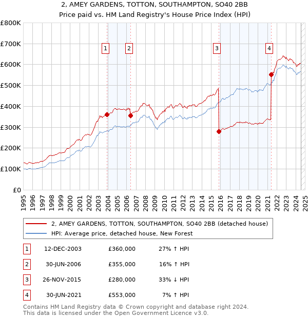 2, AMEY GARDENS, TOTTON, SOUTHAMPTON, SO40 2BB: Price paid vs HM Land Registry's House Price Index