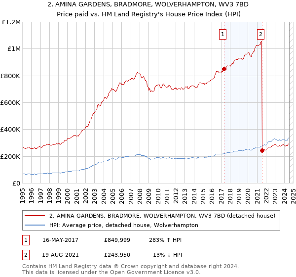 2, AMINA GARDENS, BRADMORE, WOLVERHAMPTON, WV3 7BD: Price paid vs HM Land Registry's House Price Index