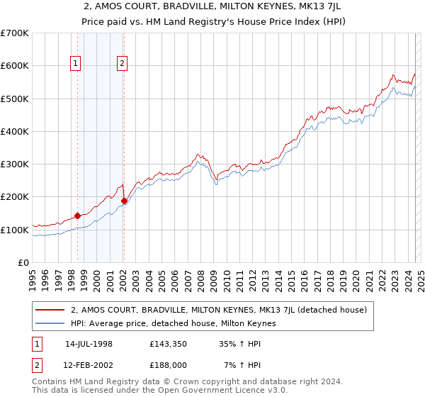 2, AMOS COURT, BRADVILLE, MILTON KEYNES, MK13 7JL: Price paid vs HM Land Registry's House Price Index