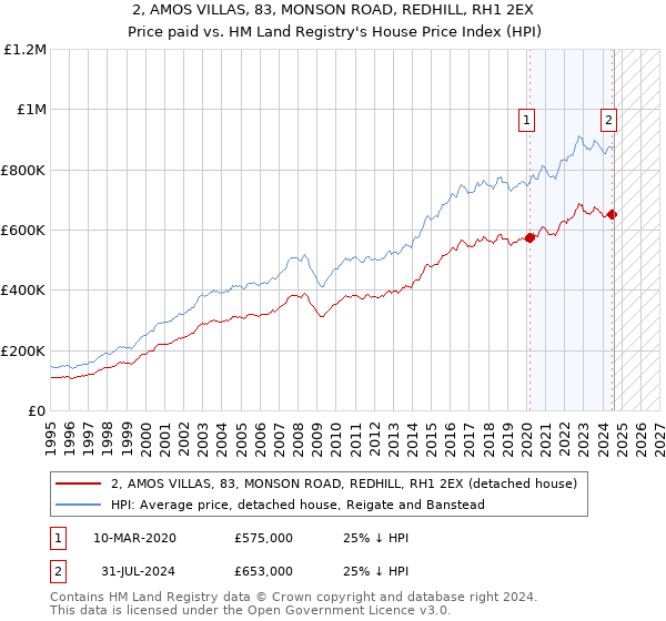 2, AMOS VILLAS, 83, MONSON ROAD, REDHILL, RH1 2EX: Price paid vs HM Land Registry's House Price Index