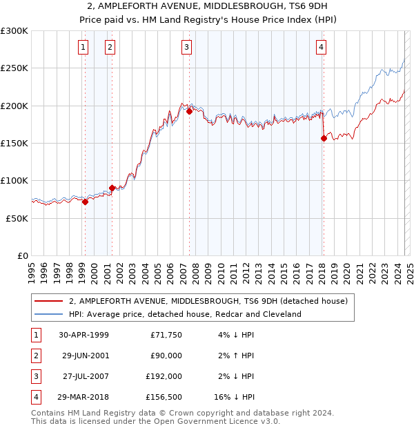 2, AMPLEFORTH AVENUE, MIDDLESBROUGH, TS6 9DH: Price paid vs HM Land Registry's House Price Index