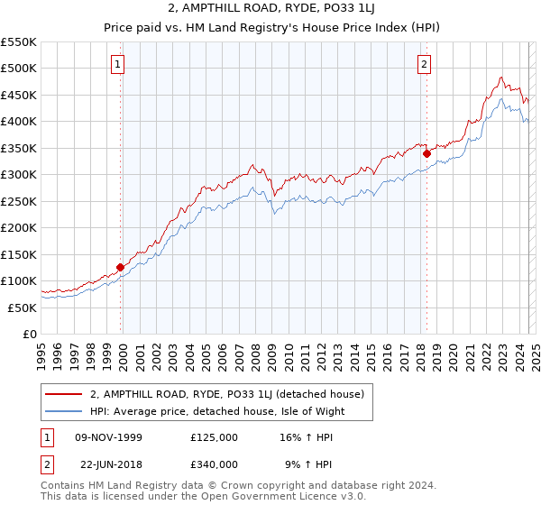 2, AMPTHILL ROAD, RYDE, PO33 1LJ: Price paid vs HM Land Registry's House Price Index