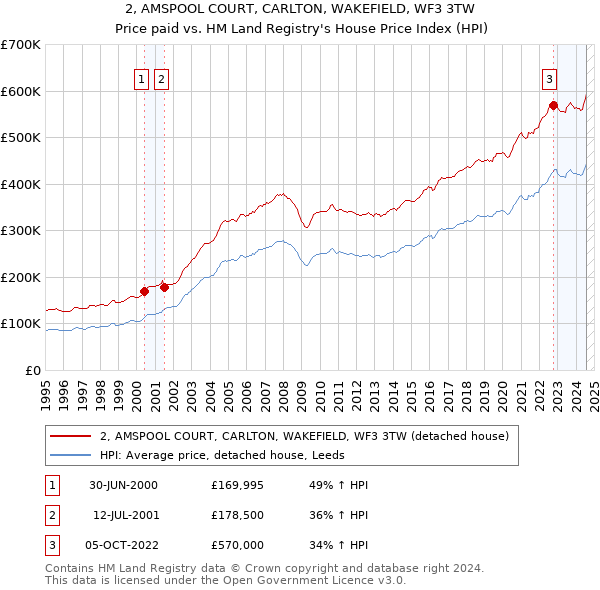 2, AMSPOOL COURT, CARLTON, WAKEFIELD, WF3 3TW: Price paid vs HM Land Registry's House Price Index