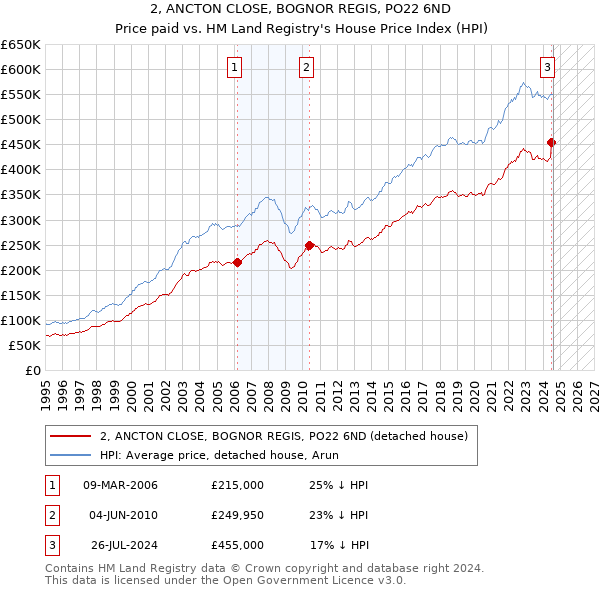 2, ANCTON CLOSE, BOGNOR REGIS, PO22 6ND: Price paid vs HM Land Registry's House Price Index