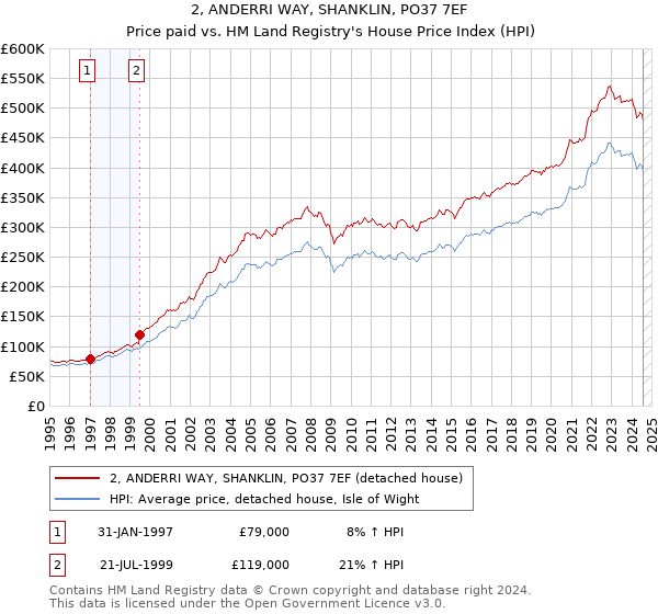 2, ANDERRI WAY, SHANKLIN, PO37 7EF: Price paid vs HM Land Registry's House Price Index