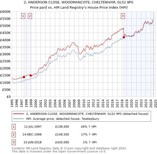 2, ANDERSON CLOSE, WOODMANCOTE, CHELTENHAM, GL52 9PS: Price paid vs HM Land Registry's House Price Index