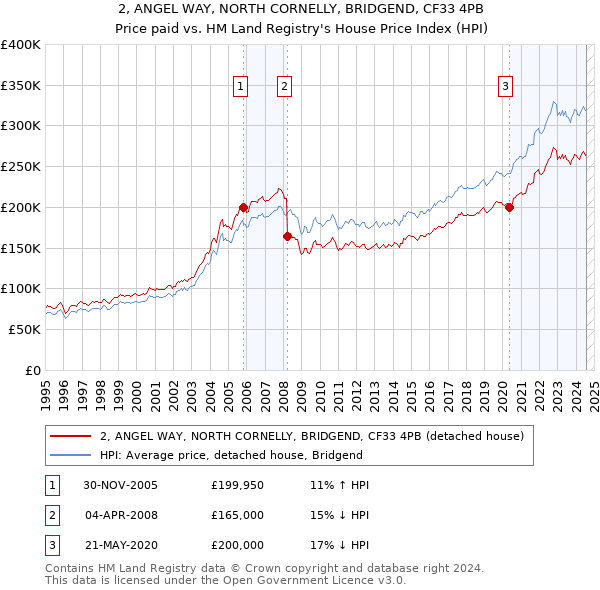 2, ANGEL WAY, NORTH CORNELLY, BRIDGEND, CF33 4PB: Price paid vs HM Land Registry's House Price Index