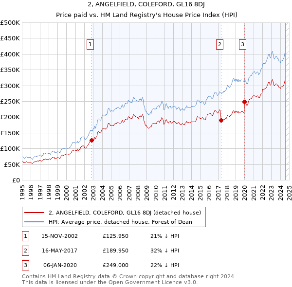 2, ANGELFIELD, COLEFORD, GL16 8DJ: Price paid vs HM Land Registry's House Price Index