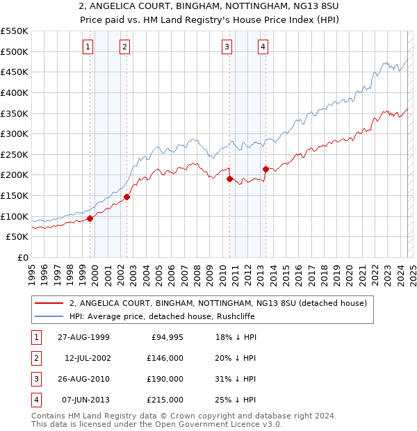 2, ANGELICA COURT, BINGHAM, NOTTINGHAM, NG13 8SU: Price paid vs HM Land Registry's House Price Index