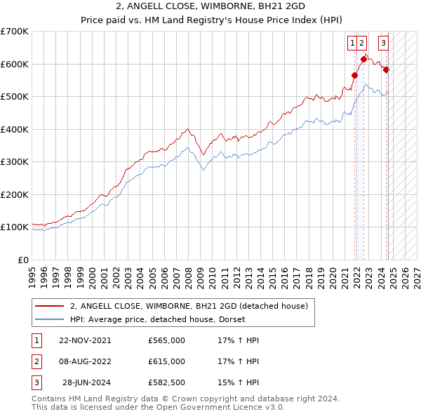 2, ANGELL CLOSE, WIMBORNE, BH21 2GD: Price paid vs HM Land Registry's House Price Index