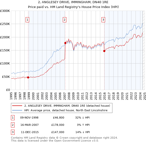 2, ANGLESEY DRIVE, IMMINGHAM, DN40 1RE: Price paid vs HM Land Registry's House Price Index