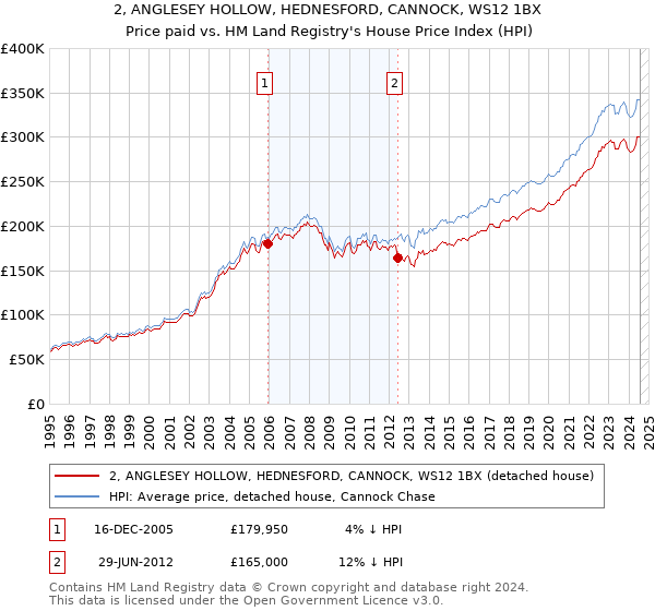 2, ANGLESEY HOLLOW, HEDNESFORD, CANNOCK, WS12 1BX: Price paid vs HM Land Registry's House Price Index