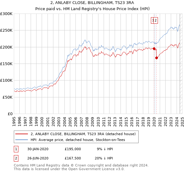 2, ANLABY CLOSE, BILLINGHAM, TS23 3RA: Price paid vs HM Land Registry's House Price Index