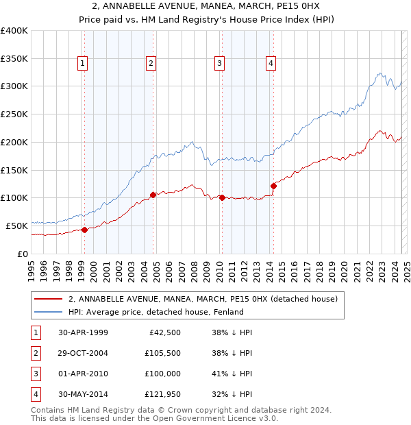 2, ANNABELLE AVENUE, MANEA, MARCH, PE15 0HX: Price paid vs HM Land Registry's House Price Index