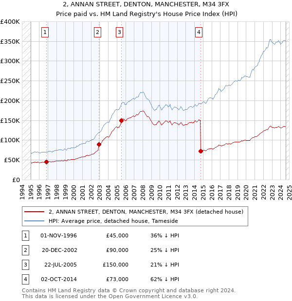 2, ANNAN STREET, DENTON, MANCHESTER, M34 3FX: Price paid vs HM Land Registry's House Price Index