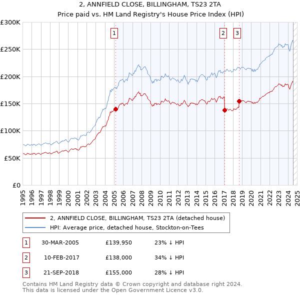 2, ANNFIELD CLOSE, BILLINGHAM, TS23 2TA: Price paid vs HM Land Registry's House Price Index