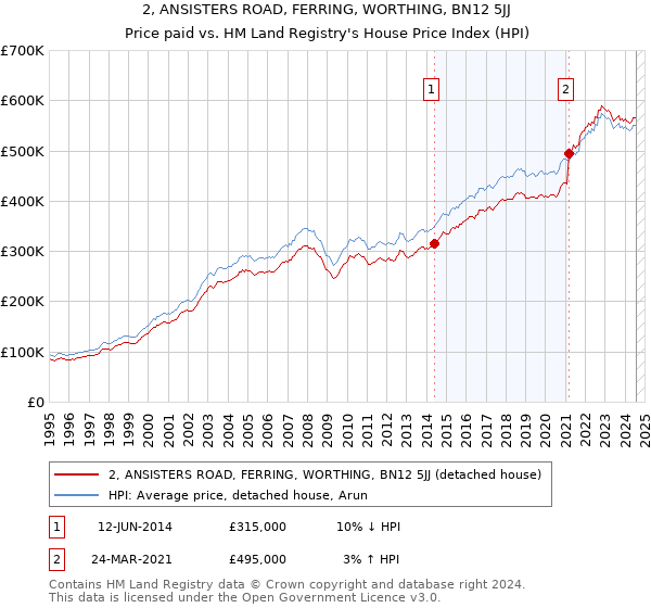 2, ANSISTERS ROAD, FERRING, WORTHING, BN12 5JJ: Price paid vs HM Land Registry's House Price Index