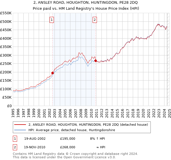 2, ANSLEY ROAD, HOUGHTON, HUNTINGDON, PE28 2DQ: Price paid vs HM Land Registry's House Price Index