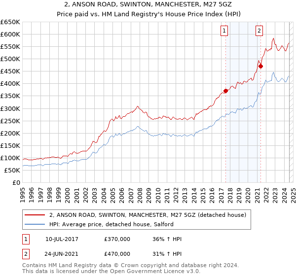 2, ANSON ROAD, SWINTON, MANCHESTER, M27 5GZ: Price paid vs HM Land Registry's House Price Index