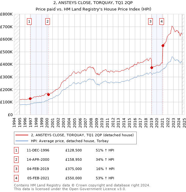 2, ANSTEYS CLOSE, TORQUAY, TQ1 2QP: Price paid vs HM Land Registry's House Price Index