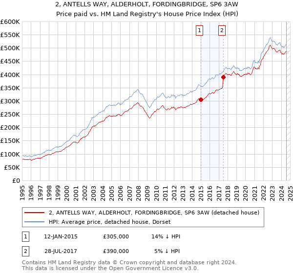 2, ANTELLS WAY, ALDERHOLT, FORDINGBRIDGE, SP6 3AW: Price paid vs HM Land Registry's House Price Index