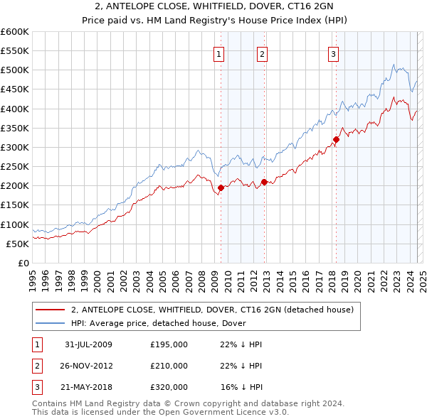 2, ANTELOPE CLOSE, WHITFIELD, DOVER, CT16 2GN: Price paid vs HM Land Registry's House Price Index