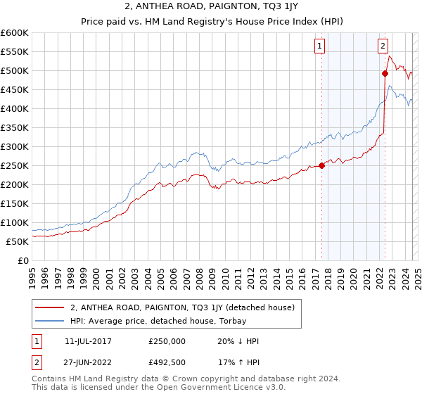 2, ANTHEA ROAD, PAIGNTON, TQ3 1JY: Price paid vs HM Land Registry's House Price Index