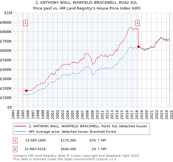 2, ANTHONY WALL, WARFIELD, BRACKNELL, RG42 3UL: Price paid vs HM Land Registry's House Price Index