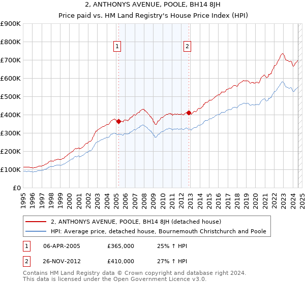 2, ANTHONYS AVENUE, POOLE, BH14 8JH: Price paid vs HM Land Registry's House Price Index