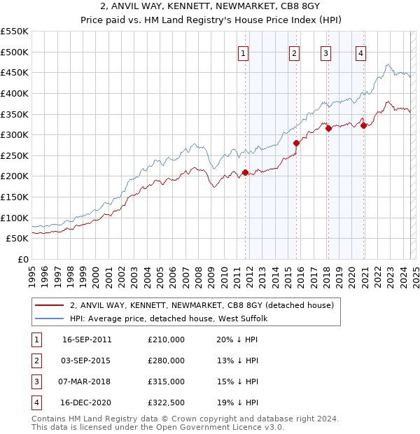 2, ANVIL WAY, KENNETT, NEWMARKET, CB8 8GY: Price paid vs HM Land Registry's House Price Index