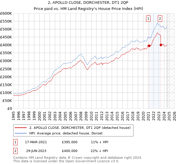 2, APOLLO CLOSE, DORCHESTER, DT1 2QP: Price paid vs HM Land Registry's House Price Index