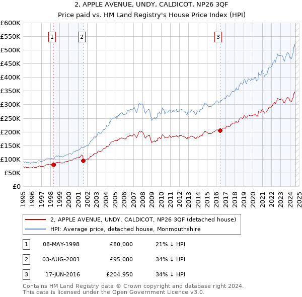 2, APPLE AVENUE, UNDY, CALDICOT, NP26 3QF: Price paid vs HM Land Registry's House Price Index